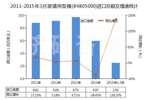 2011-2015年3月玻璃用型模(84805000)進口總額及增速統(tǒng)計